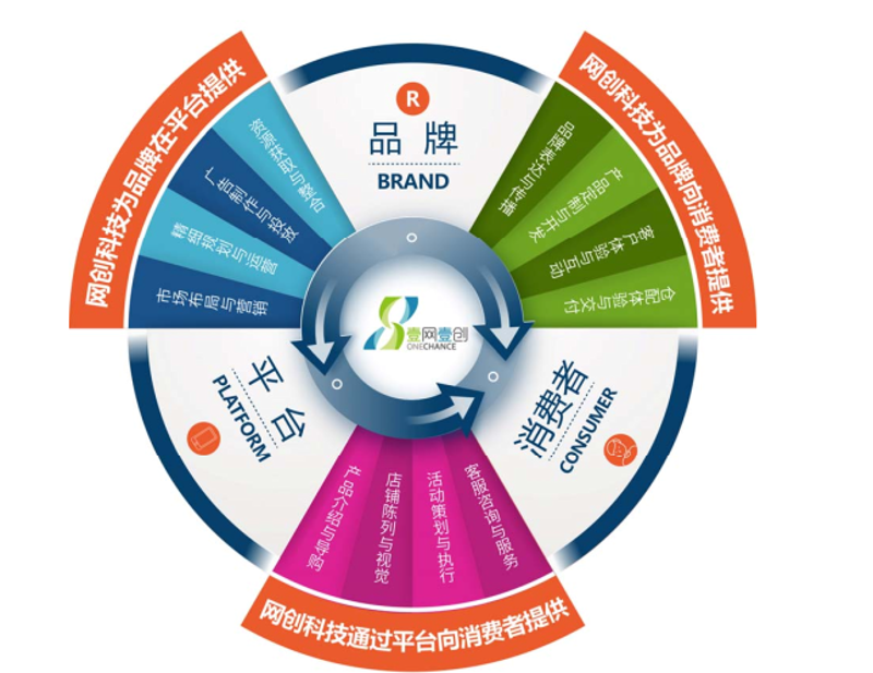 电子商务主要学什么？从零开始，你需要掌握哪些技能？